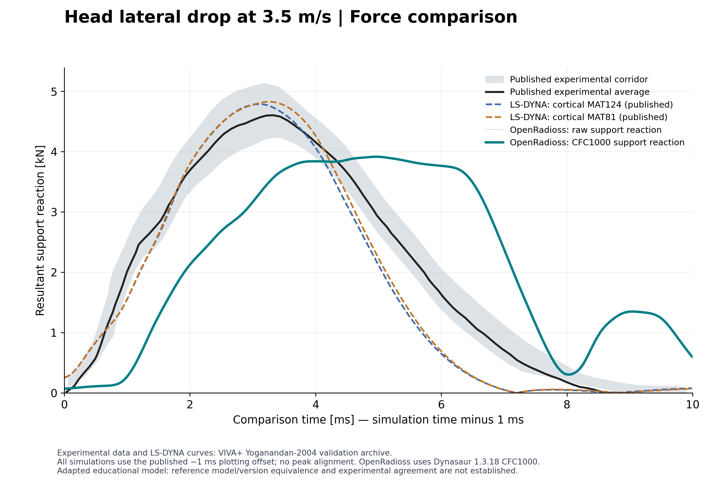 Final support reaction against the experimental corridor and published LS-DYNA curves