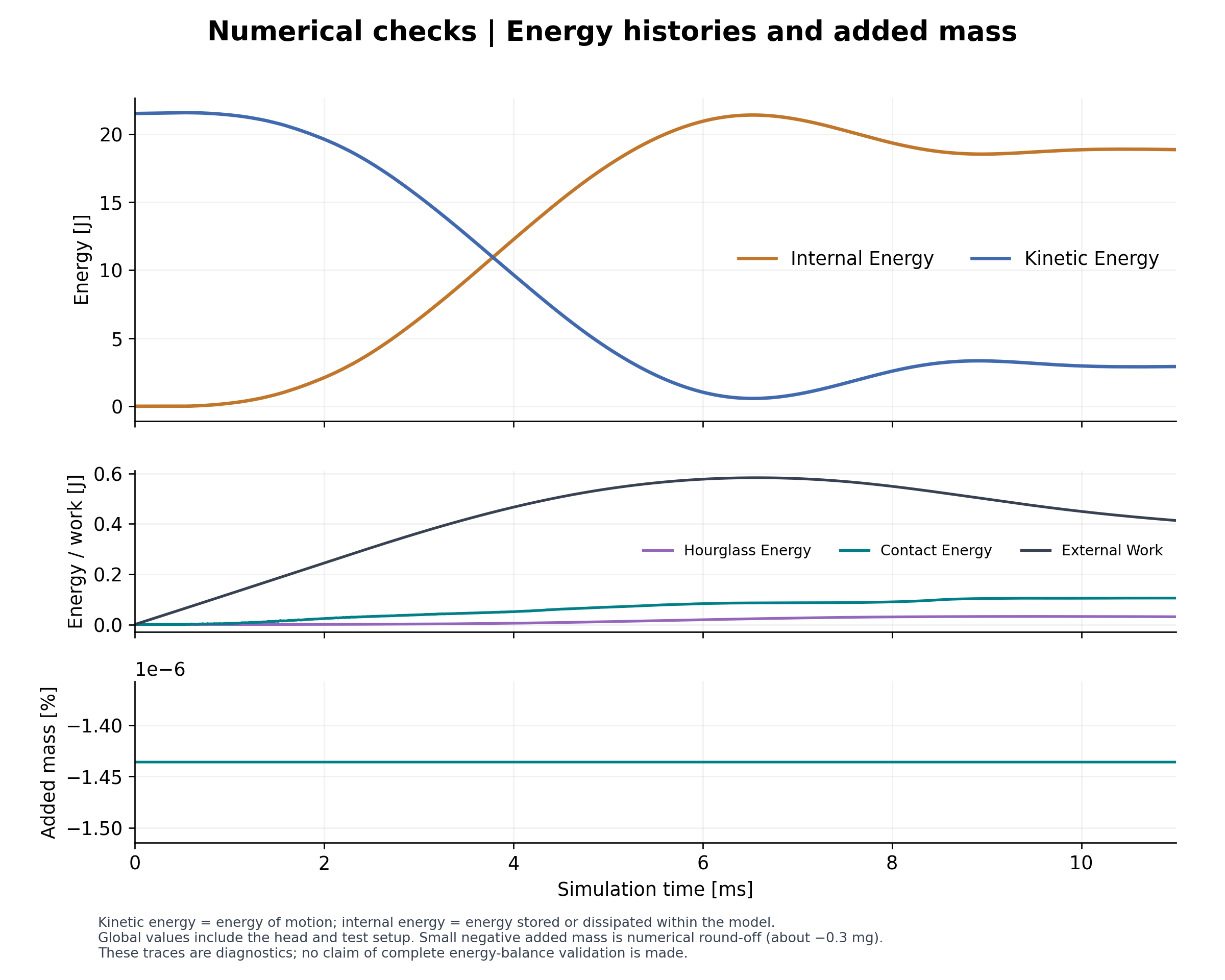 Final-run energy histories and added mass