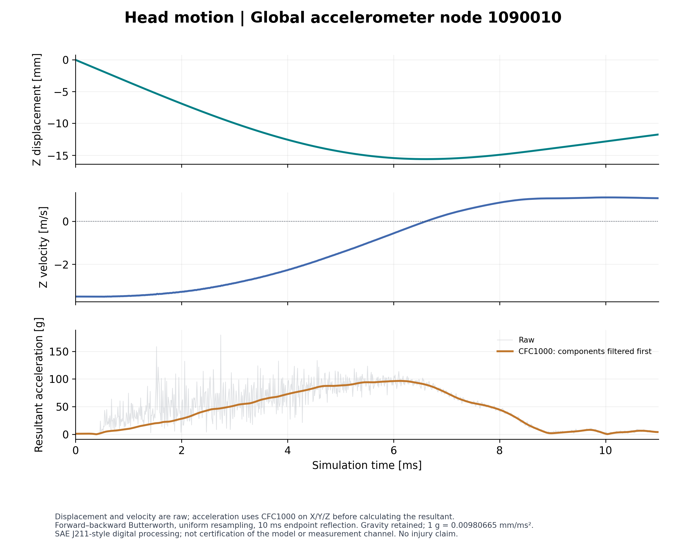 Global displacement, velocity and filtered resultant acceleration at node 1090010
