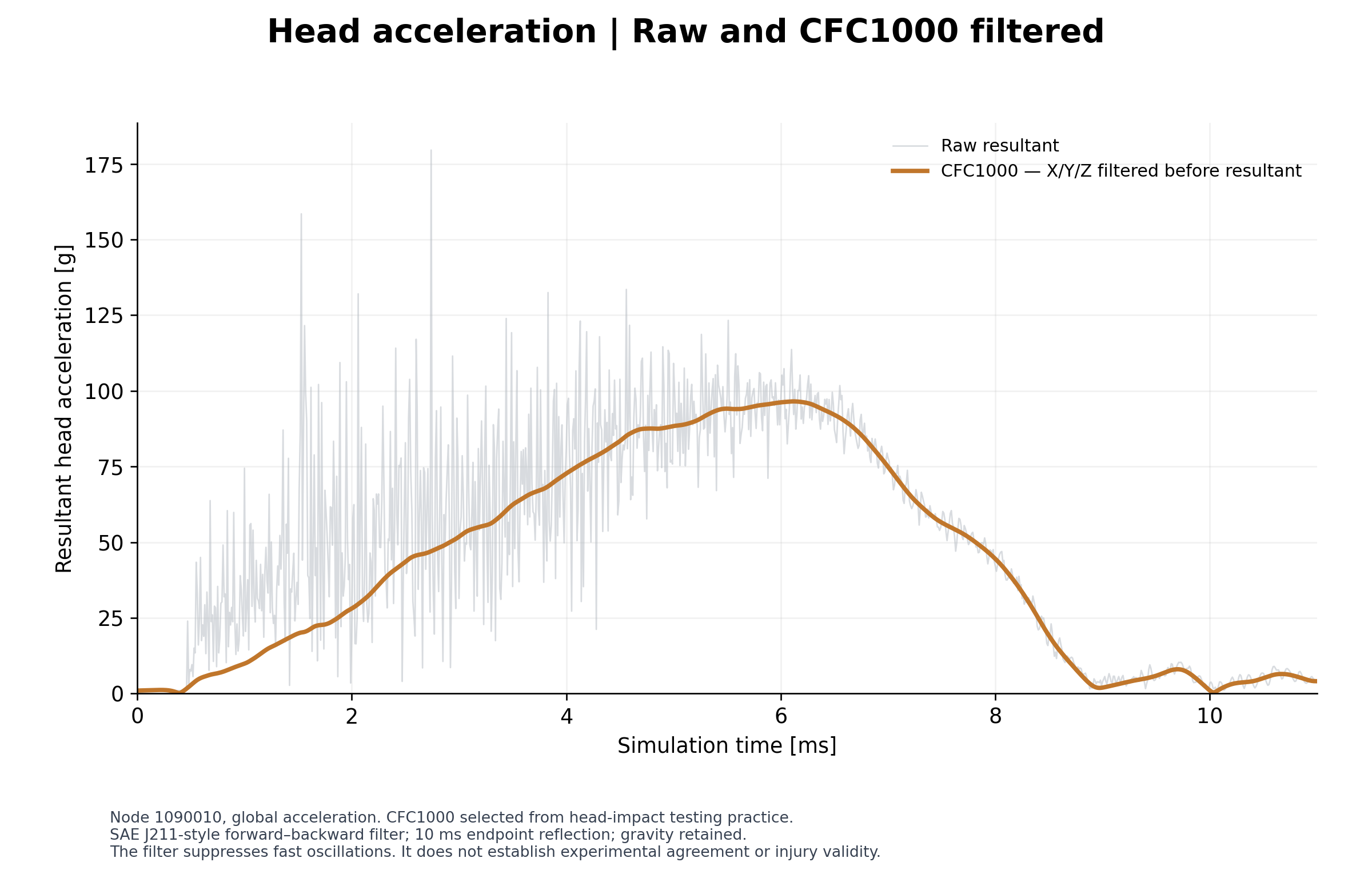 Raw and CFC1000 resultant head acceleration